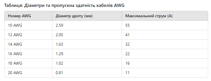 Таблиця: Діаметр та пропускна здатність кабелів AWG