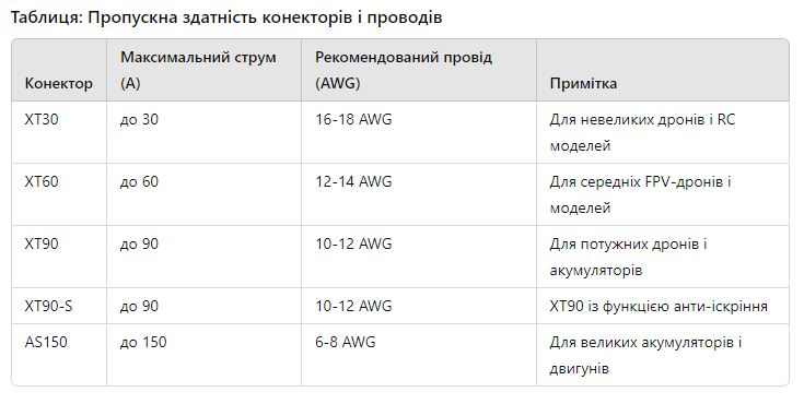 Таблиця: Пропускна здатність конекторів та проводів